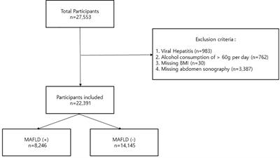 Modified triglyceride-glucose index indices are reliable markers for predicting risk of metabolic dysfunction-associated fatty liver disease: a cross-sectional study